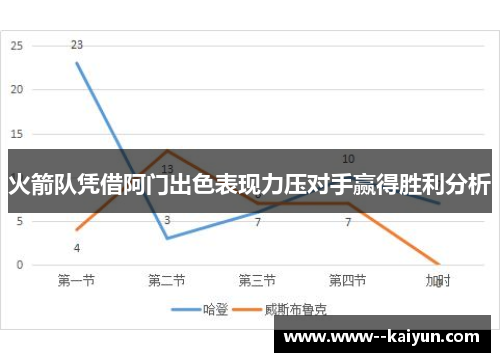 火箭队凭借阿门出色表现力压对手赢得胜利分析